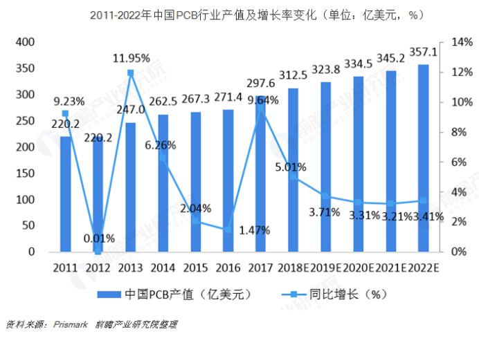 PCB产值全球第一的中国，在这方面仍薄弱？