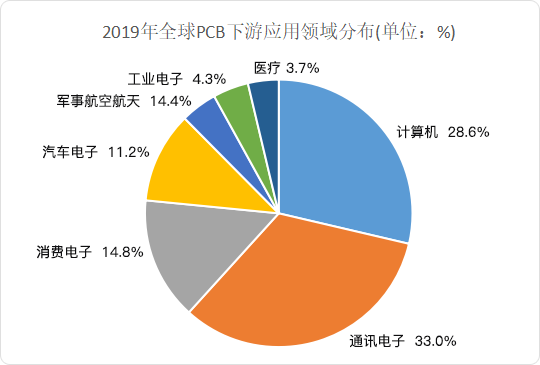 2020年中国PCB行业发展现状及趋势分析 